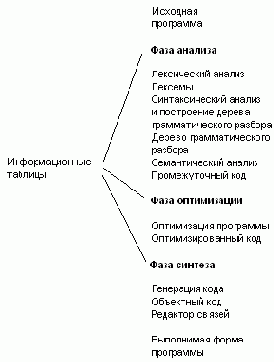 Процесс трансляции