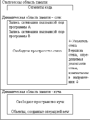 Последовательный вызов подпрограмм