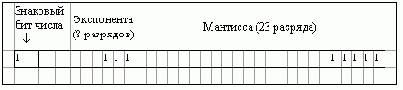 Представление целых и вещественных типов данных